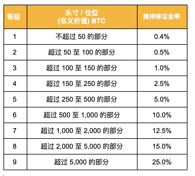 币安app交割合约的杠杆与保证金【图3】