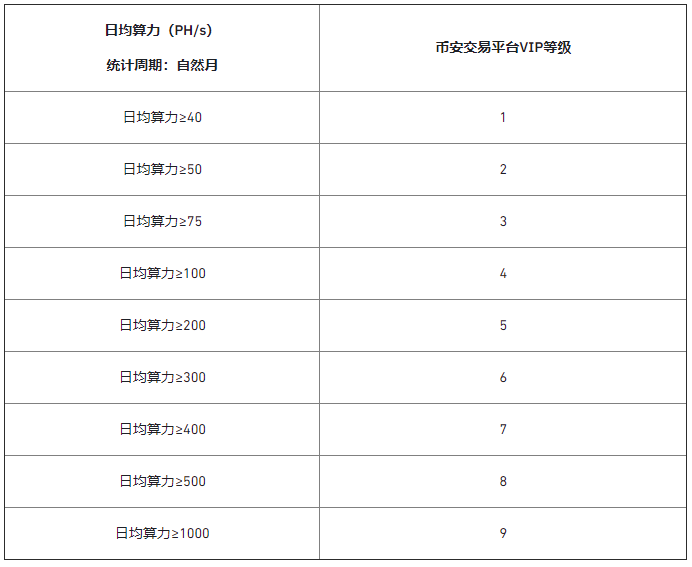 关于币安矿池用户加入币安VIP权益体系的公告