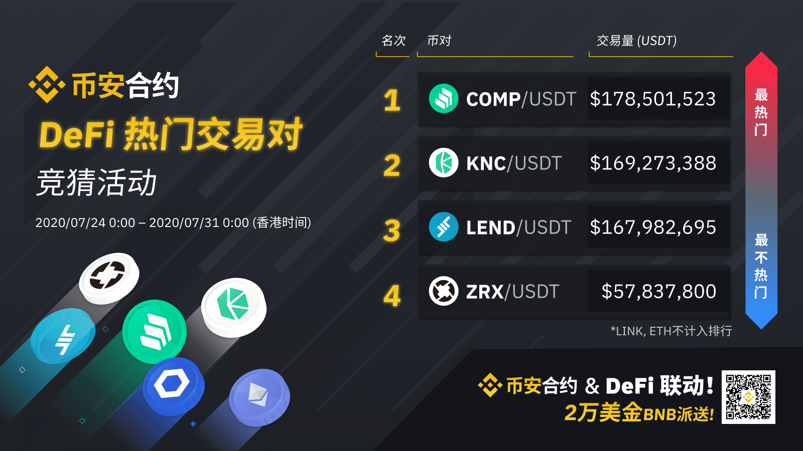 币安合约 & DeFi联动，2万美元BNB派送！