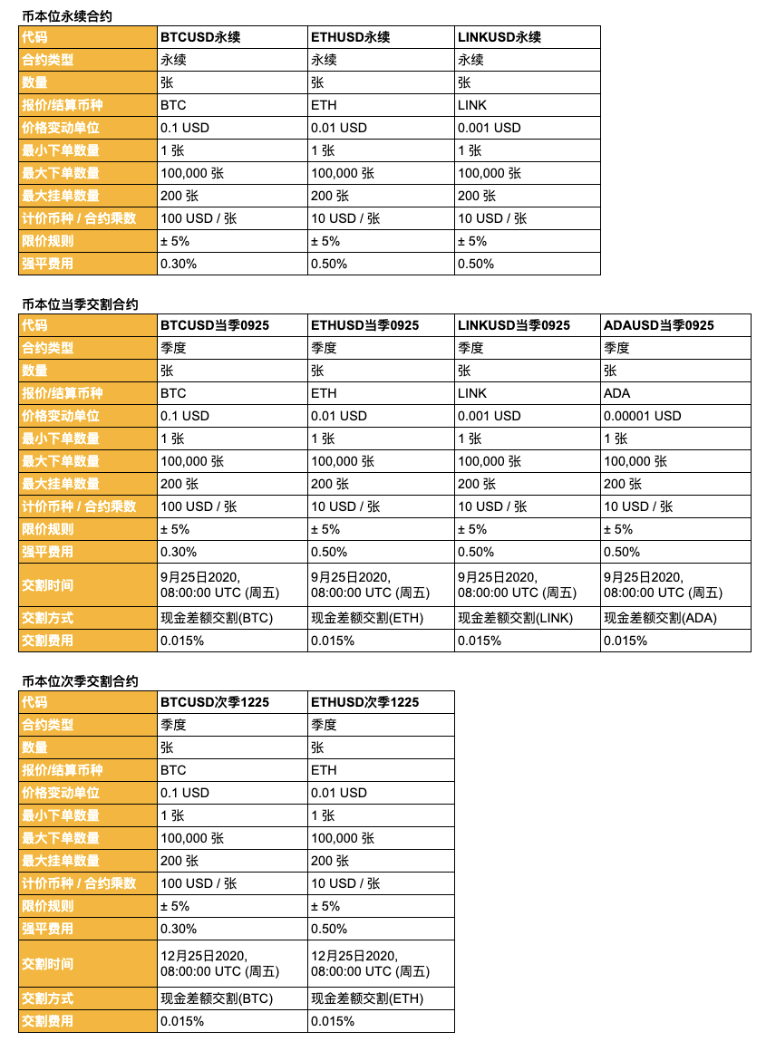 币安合约将上线 新交易对，最高本位永续合约可达75倍