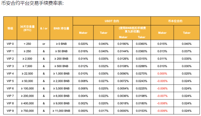 币安上线 LTCUSD 和 BCHUSD 1-75 倍币本位永续合约