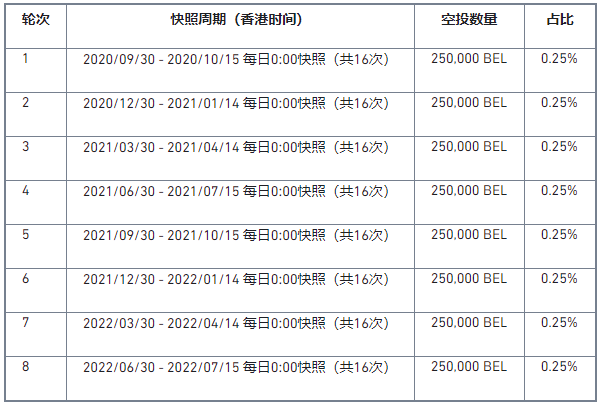 关于支持Bella（BEL）空投ARPA（ARPA）用户的公告
