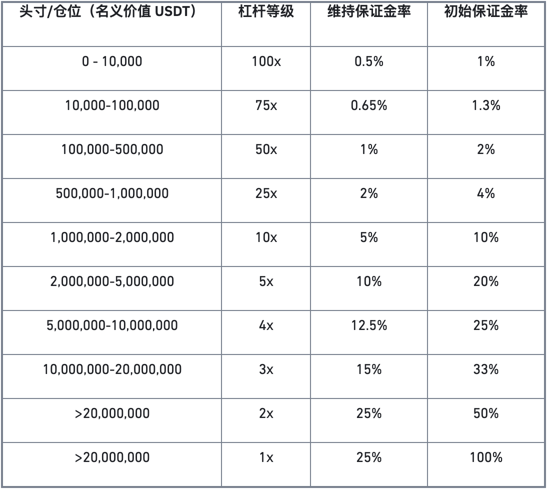 币安合约将于2020年10月23日15:00（香港时间）调整ETHUSDT永续合约的杠杆倍数至100倍