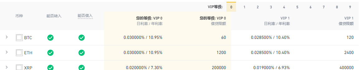 关于币安杠杆平台调整BCH日借贷利率的公告