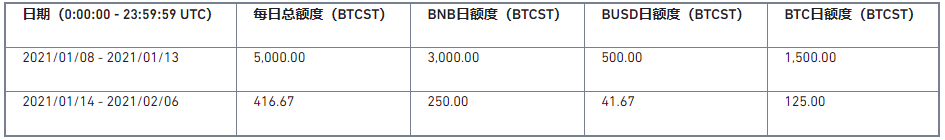 币安上线第15期新币挖矿,使用BNB、BUSD、BTC挖矿
