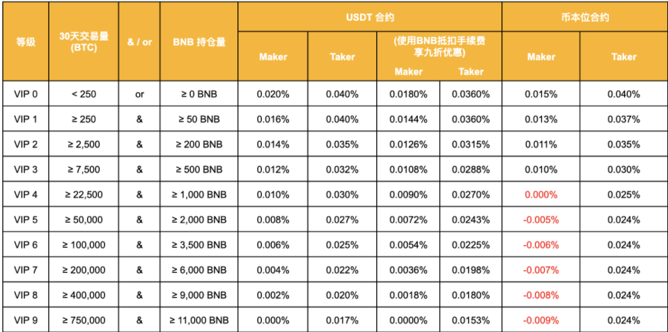 币安将于2021年01月19上线 AKROUSDT 1-20倍永续合约