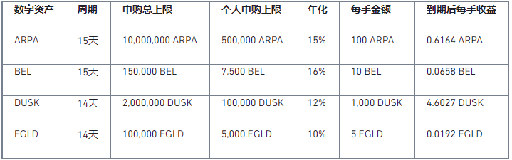 币安宝上线 ARPA、BEL、DUSK、EGLD理财活动,年化高达16%