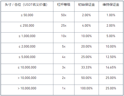 币安合约将上线 SAND、ANKR 1-20倍 USDT 永续合约,调整AAVE、UNI合约保证金阶梯