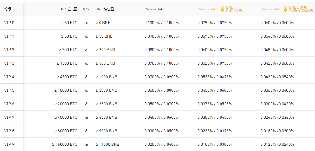 币安VIP客户体验计划延长至2021-04-28