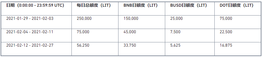 币安上线第16期新币挖矿,使用BNB、BUSD、DOT挖矿Litentry(LIT)