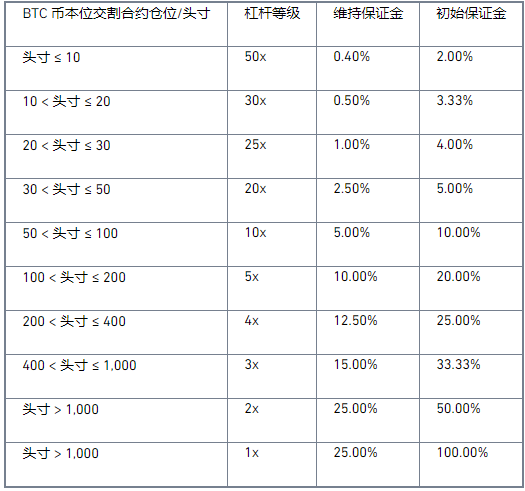 币安合约杠杆与保证金更新公告