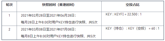 关于支持SelfKey(KEY)及 KeyFi(KEYFI)空投SelfKey(KEY)用户的公告