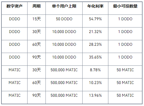 币安Staking上线DODO、MATIC高收益锁仓活动,年化高达54.79%