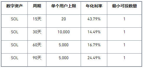 币安Staking上线SOL高收益锁仓活动,年化高达43.79%