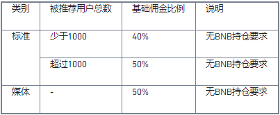 binance币安KOL计划指南常见问题及解答