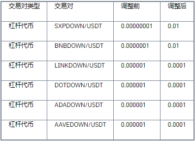 币安binance调整杠杆代币及U本位永续合约交易对最小价格精度公告