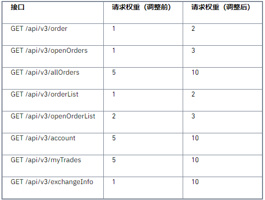 关于调整Rest API接口请求权重的公告
