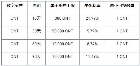 币安Staking上线锁仓ONT分发ONG活动,年化高达21.79%