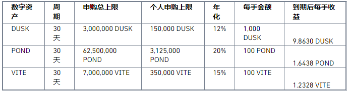 binance币安宝上线 DUSK、POND、VITE 理财活动，年化高达20%