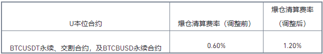 binance交易所币安合约调整U本位合约爆仓清算率公告（2021-06-10）