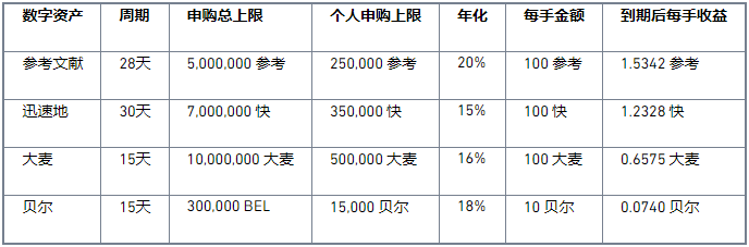 binance币安宝上线 RIF、VITE、ARPA、BEL 理财活动，年化高达20%