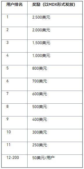 binance币安宝推出MDX双重奖励：额外赢取20,000美元等值MDX！
