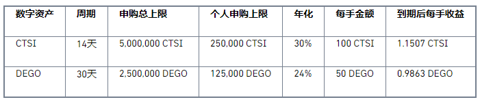 币安binance交易所宝上线 CTSI、DEGO 理财活动,年化高达30%