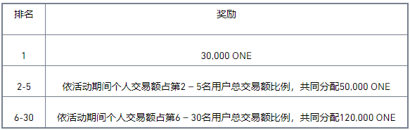 bian参与流动性挖矿交易赛,赢250,000 ONE大奖