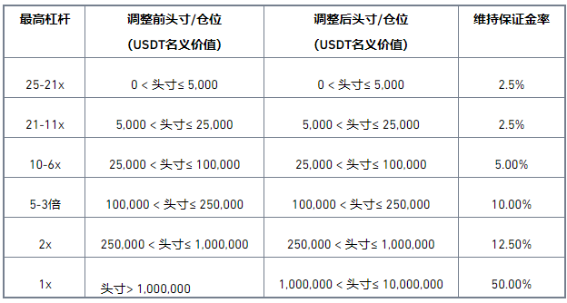 币安binance交易所调整OMG U本位合约保证金阶梯公告