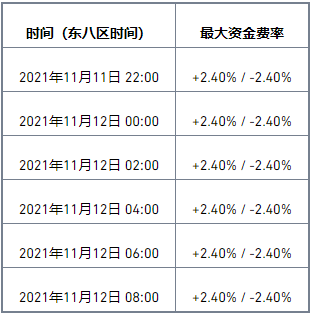 binance币安OMG U本位合约资金费率结算频率和费率上限乘数调整公告