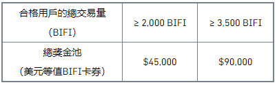 币安交易所官网学习及交易BIFI特别活动，分享140,000美元BIFI奖励
