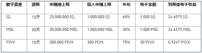 binance币安宝上线IQ、MBL、PIVX理财产品，年化高达75%