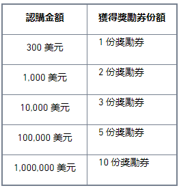 binance币安双币投资活动：与您分享50,000 BUSD