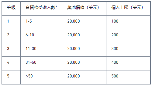 币安推出邀请返券模式:邀请好友，共同赢取100 USDT手续费返现券，瓜分130,000美元等值额外奖池