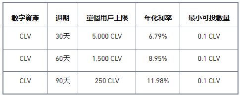 币安Staking上线CLV高收益活动,年化高达11.98%