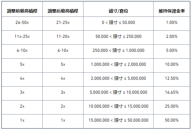 关于调整LUNA U本位合约槓桿保证金阶梯和最小价格精度调整的公告(2022-05-11)