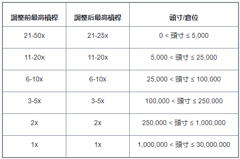 关于调整BEL U本位合约槓桿保证金阶梯和资金费率上限的公告(2022-05-29)