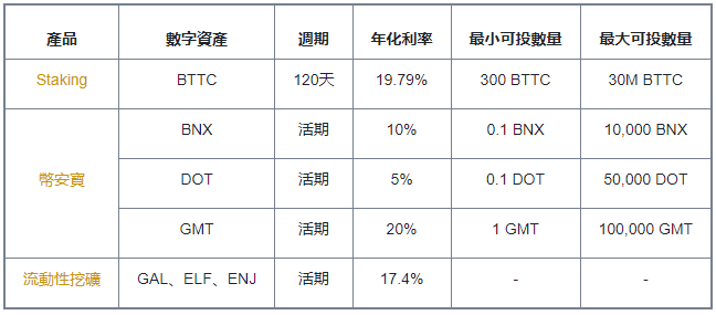 币安理财週三日:新高收益特供不容错过(2022-06-01)