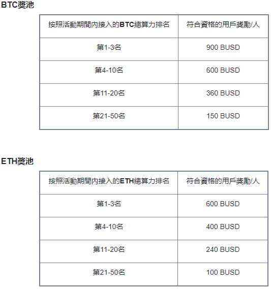 邀請好友加入幣安BTC、ETH、LTC礦池,瓜分30,000 BUSD獎池
