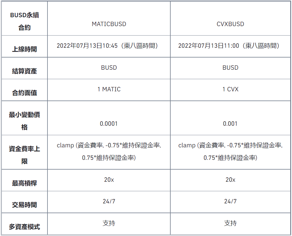 币安将上线MATIC和CVX 1-20倍BUSD永续合约
