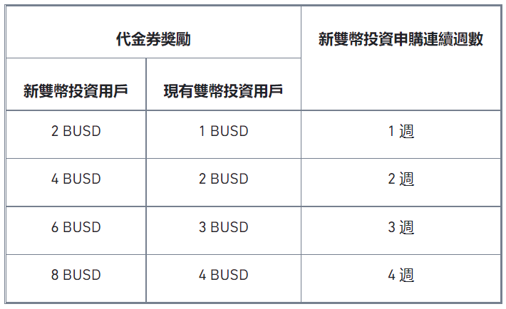 双币投资:赢取高达8 BUSD代金券