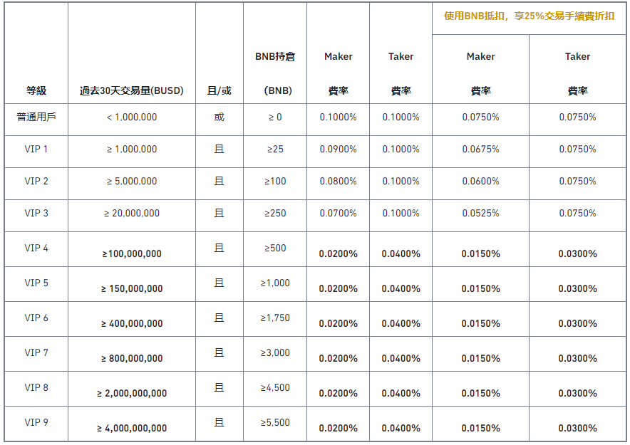 币安更新VIP项目,更低门槛享同等权益