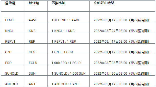 关于进行旧代币置换的公告(2022-08-04)