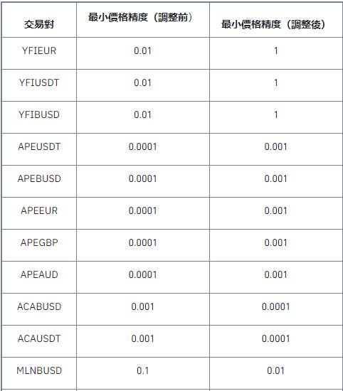 关于调整现货交易对最小价格精度的公告(2022-08-17)