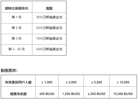 合约网格交易大赛:瓜分20,000 BUSD奖池!