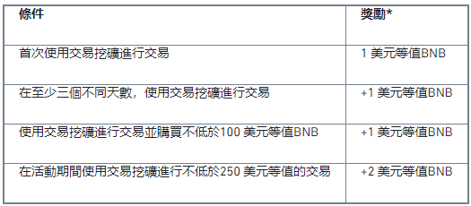 交易挖矿:获得5美元等值BNB代金券