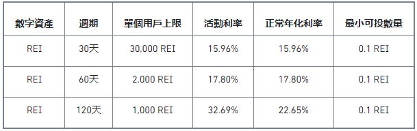 REI Staking特别活动:享32.69%年化收益,瓜分700,000 REI!