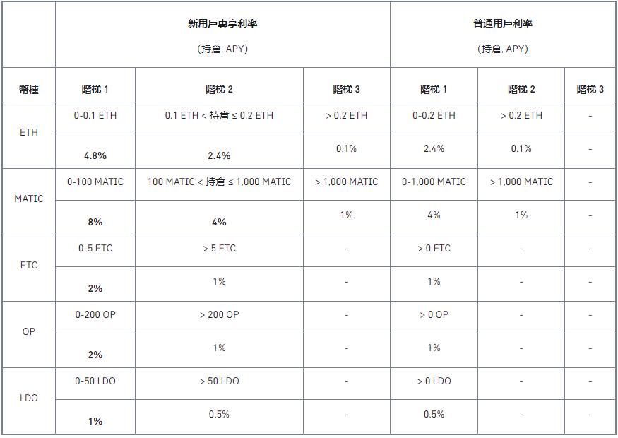 币安宝新用户专享活动:享ETH、MATIC、ETC、OP或LDO 2倍活期年化收益