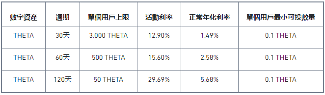 THETA Staking特别活动:享29.69%年化收益