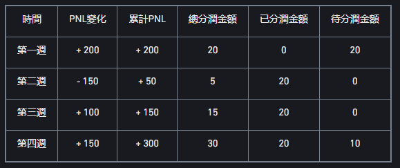 币安APP带单用户分润及反佣